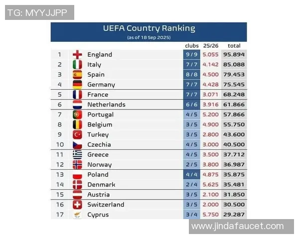 各国联赛近五年欧战积分榜揭晓意甲西甲强势崛起引关注 各国联赛近五年欧战积分榜揭晓意甲西甲强势崛起引关注